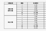 渤海银行信用卡：申请消费分期 享手续费费率6折优惠